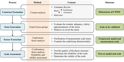 Informal Safety Communication of Construction Workers: Conceptualization and Scale Development and Validation